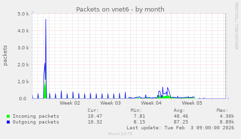 Packets on vnet6