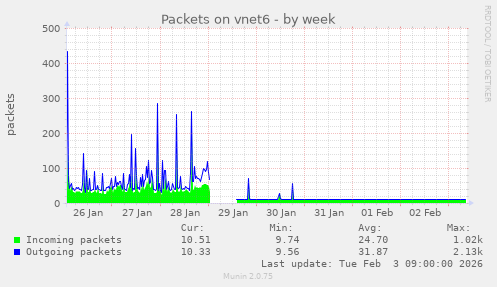 Packets on vnet6