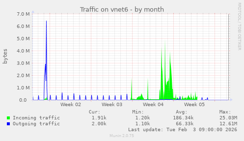 Traffic on vnet6