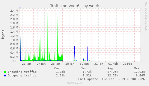 Traffic on vnet6