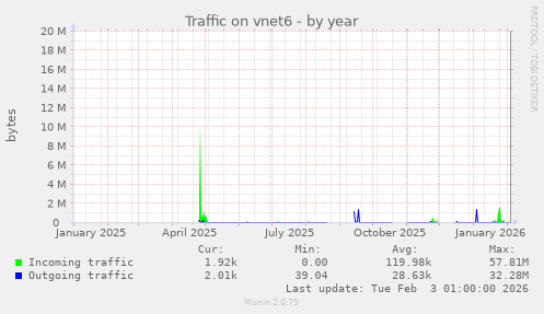 Traffic on vnet6