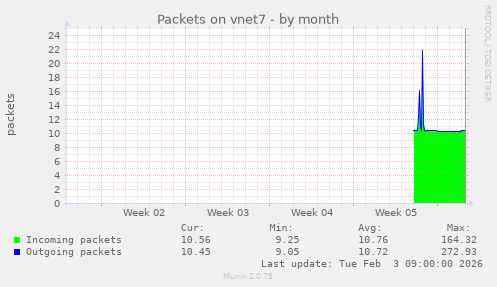 Packets on vnet7