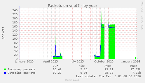 Packets on vnet7