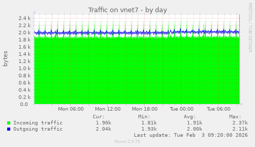 Traffic on vnet7