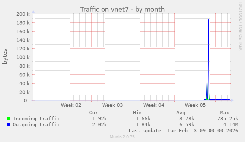 Traffic on vnet7