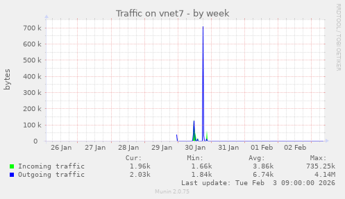 Traffic on vnet7