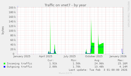 Traffic on vnet7
