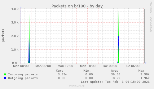 Packets on br100