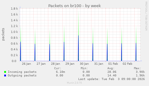 Packets on br100
