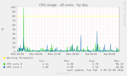 CPU usage - all cores