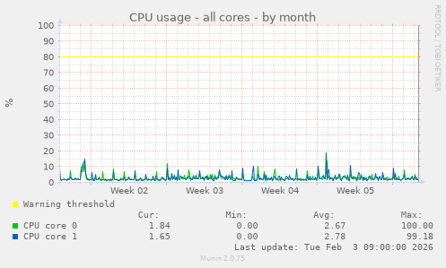 CPU usage - all cores