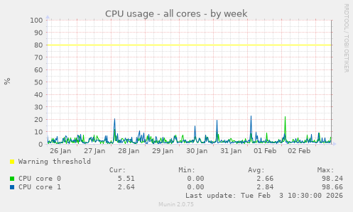 CPU usage - all cores
