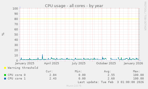 CPU usage - all cores