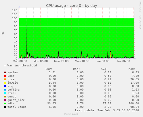 CPU usage - core 0