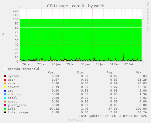 CPU usage - core 0