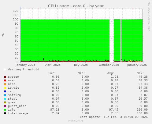 CPU usage - core 0