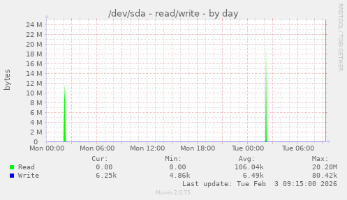 /dev/sda - read/write
