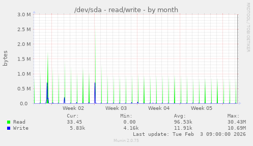 /dev/sda - read/write