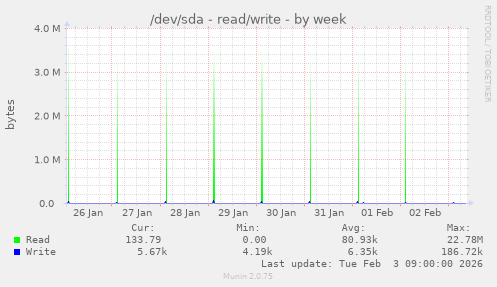 /dev/sda - read/write