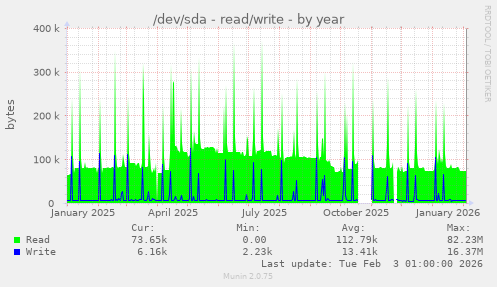 /dev/sda - read/write