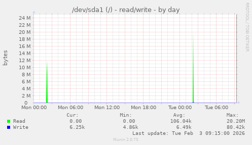 /dev/sda1 (/) - read/write