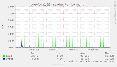 /dev/sda1 (/) - read/write