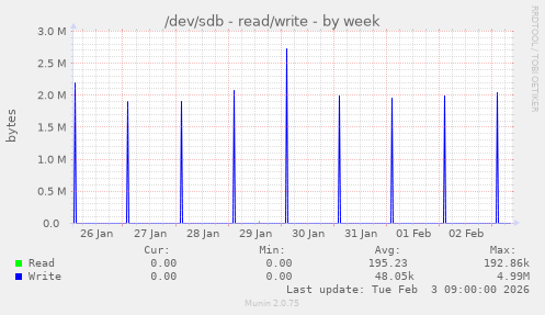 /dev/sdb - read/write