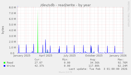/dev/sdb - read/write