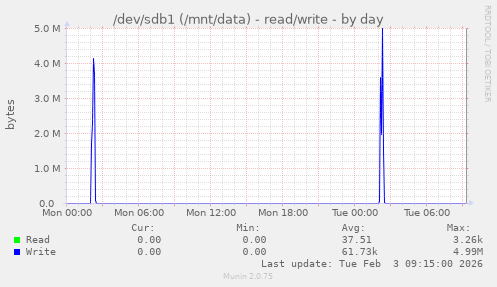 /dev/sdb1 (/mnt/data) - read/write
