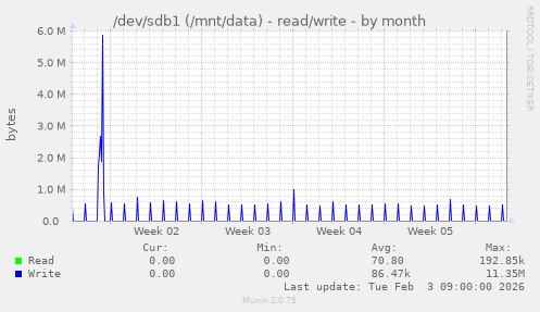 /dev/sdb1 (/mnt/data) - read/write