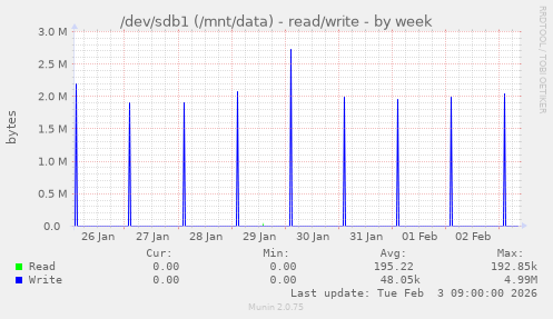 /dev/sdb1 (/mnt/data) - read/write