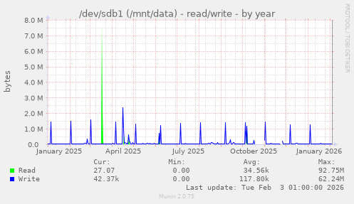 /dev/sdb1 (/mnt/data) - read/write