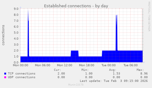 Established connections