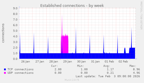 Established connections