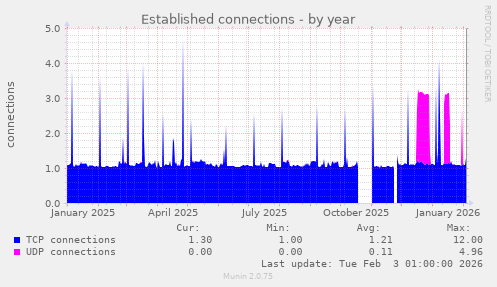 Established connections