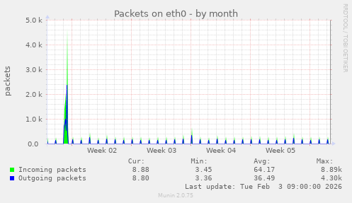 Packets on eth0