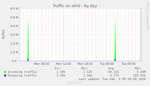 Traffic on eth0