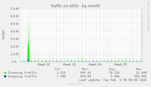 Traffic on eth0