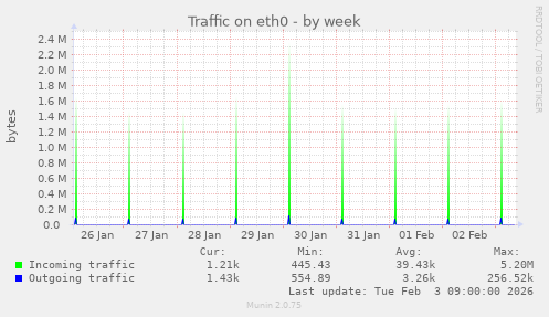Traffic on eth0