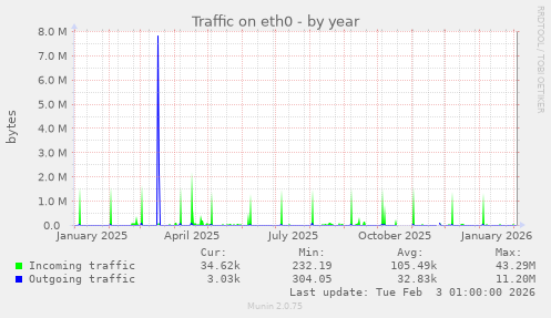 Traffic on eth0