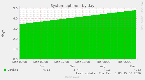 System uptime