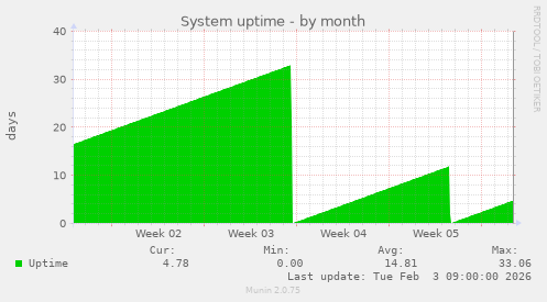 System uptime