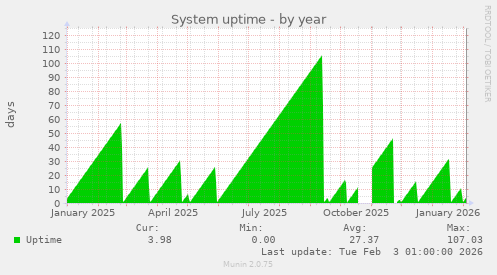 System uptime