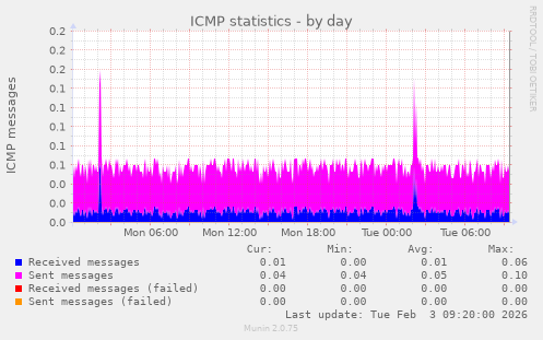 ICMP statistics