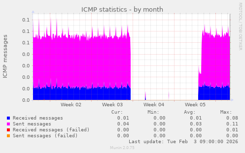 ICMP statistics