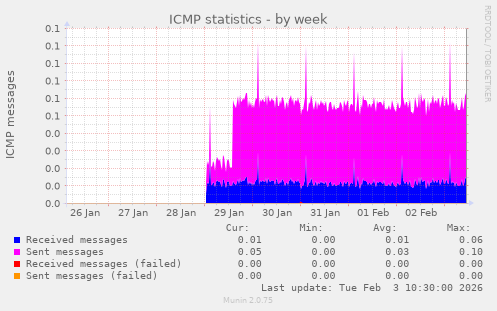ICMP statistics