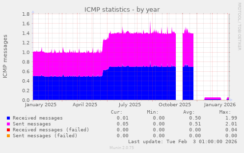 ICMP statistics
