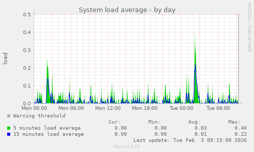System load average