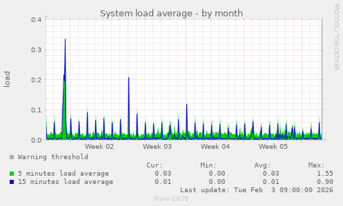 System load average