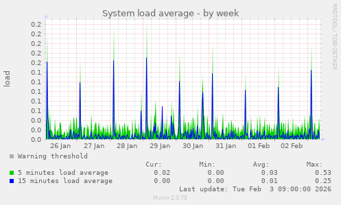 System load average